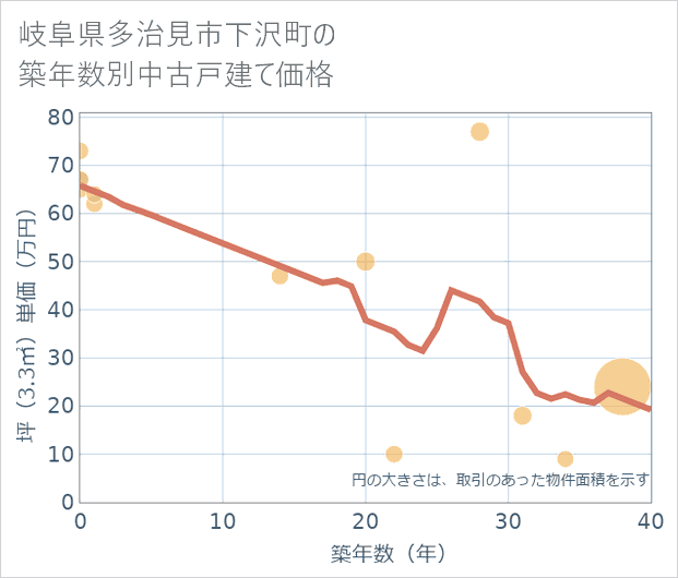 岐阜県多治見市下沢町の築年数別の中古戸建て坪単価