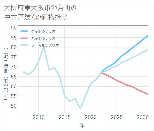 大阪府東大阪市池島町の中古戸建て価格推移