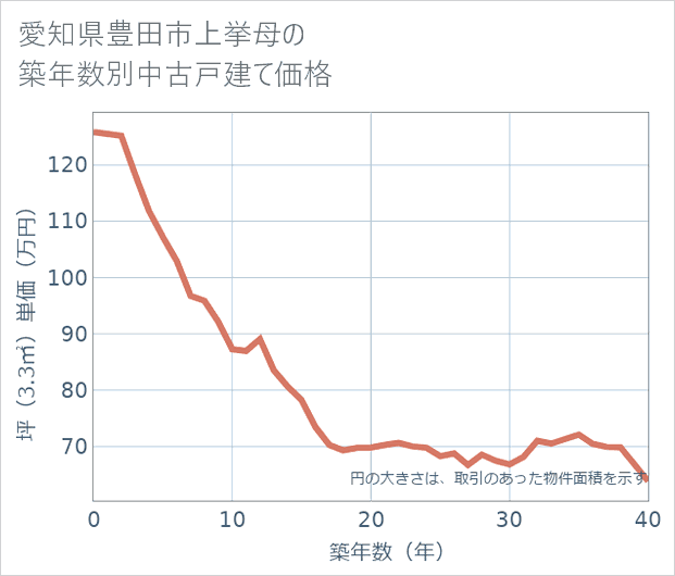 愛知県豊田市上挙母の築年数別の中古戸建て坪単価