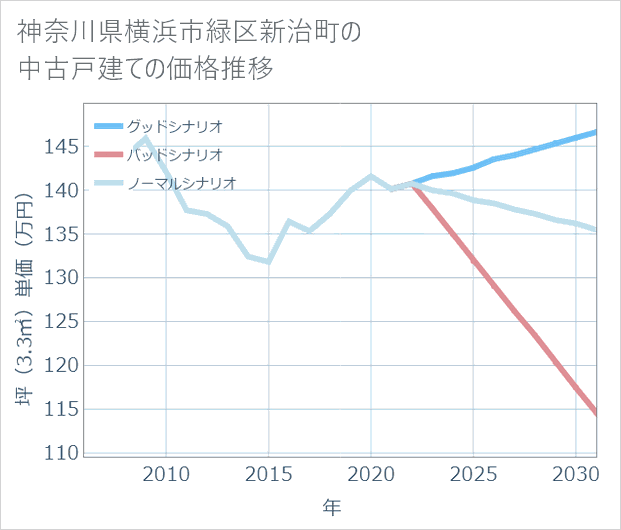 神奈川県横浜市緑区新治町の中古戸建て価格推移