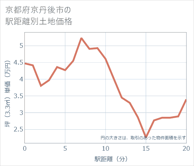 京都府京丹後市の徒歩距離別の土地坪単価