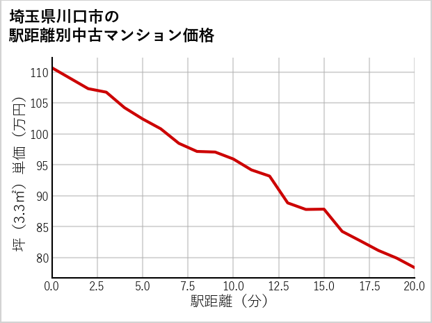 埼玉県川口市の徒歩距離別の中古マンション坪単価