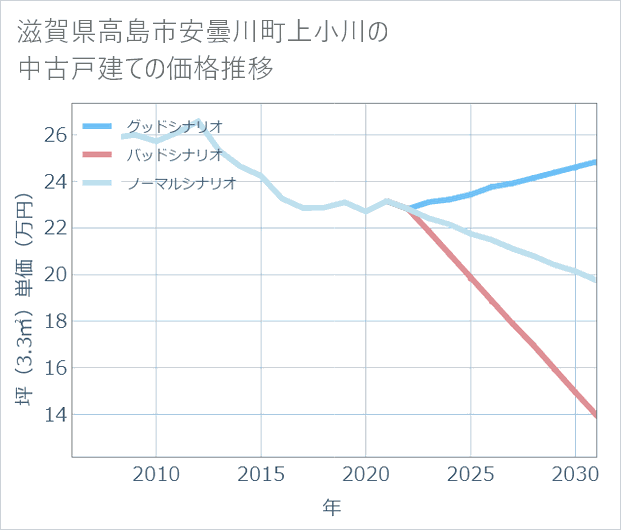 滋賀県高島市安曇川町上小川の中古戸建て価格推移