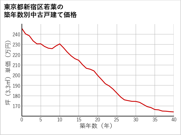 東京都新宿区若葉の築年数別の中古戸建て坪単価