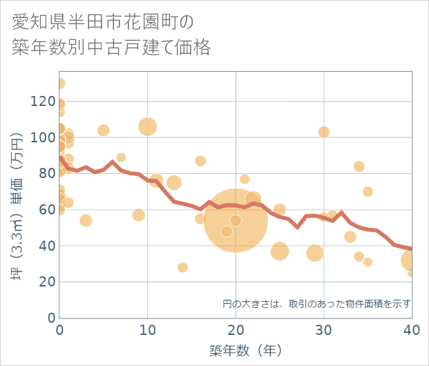 愛知県半田市花園町の築年数別の中古戸建て坪単価
