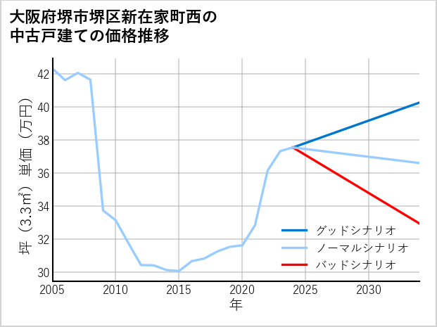 大阪府堺市堺区新在家町西の中古戸建て価格推移