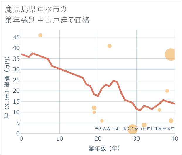 鹿児島県垂水市の築年数別の中古戸建て坪単価