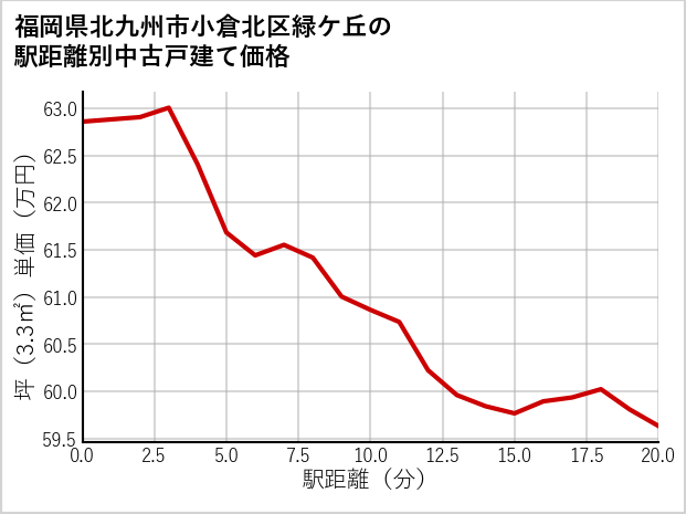 福岡県北九州市小倉北区緑ケ丘の徒歩距離別の中古戸建て坪単価