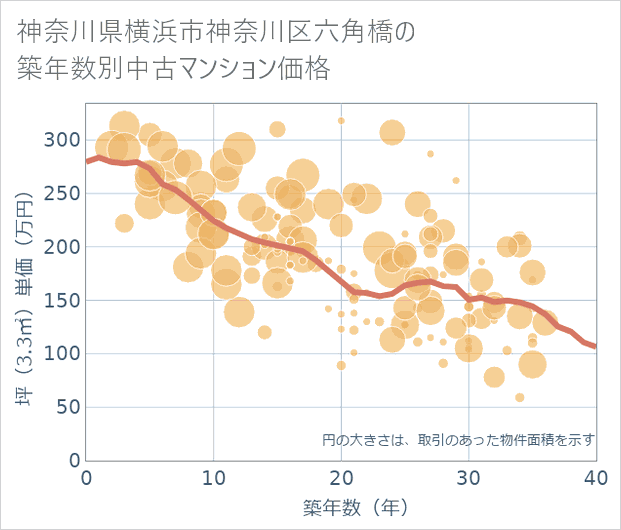 神奈川県横浜市神奈川区六角橋の築年数別の中古マンション坪単価