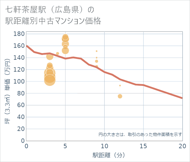 七軒茶屋駅(広島県)の徒歩距離別の中古マンション坪単価