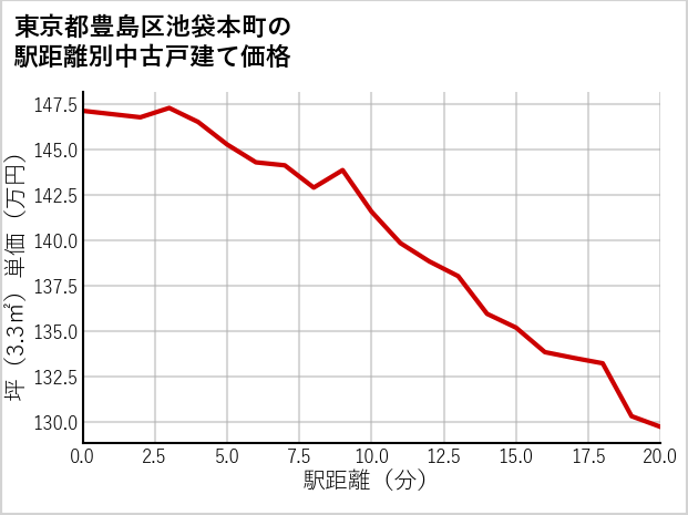 東京都豊島区池袋本町の徒歩距離別の中古戸建て坪単価