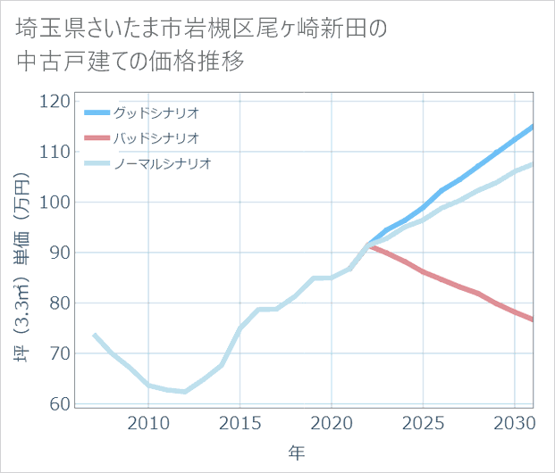 埼玉県さいたま市岩槻区尾ケ崎新田の中古戸建て価格推移