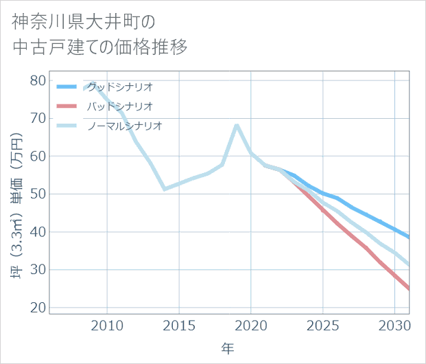 神奈川県大井町の中古戸建て価格推移