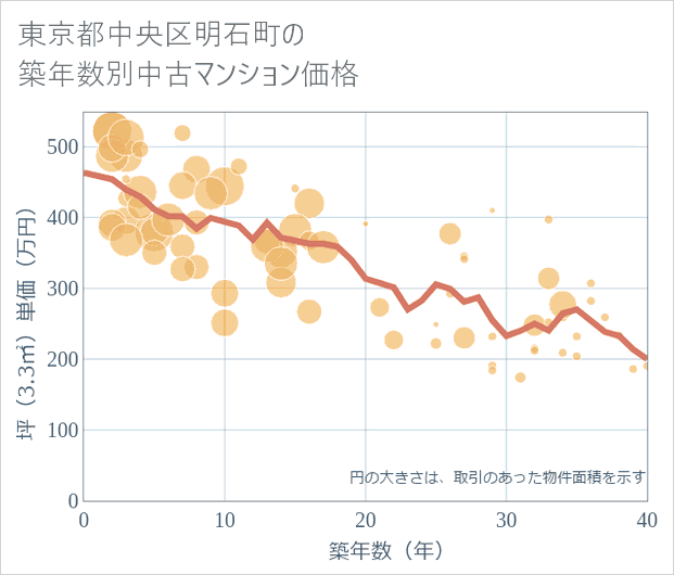 東京都中央区明石町の築年数別の中古マンション坪単価