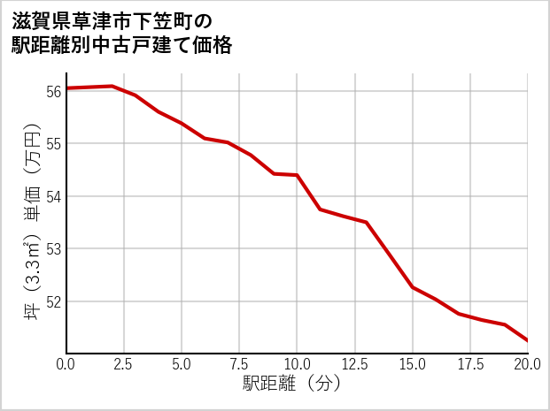 滋賀県草津市下笠町の徒歩距離別の中古戸建て坪単価