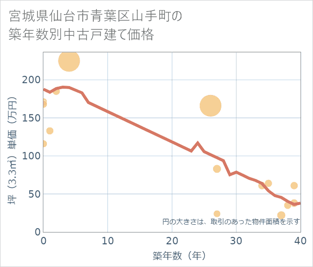 宮城県仙台市青葉区山手町の築年数別の中古戸建て坪単価