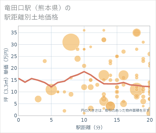 竜田口駅(熊本県)の徒歩距離別の土地坪単価
