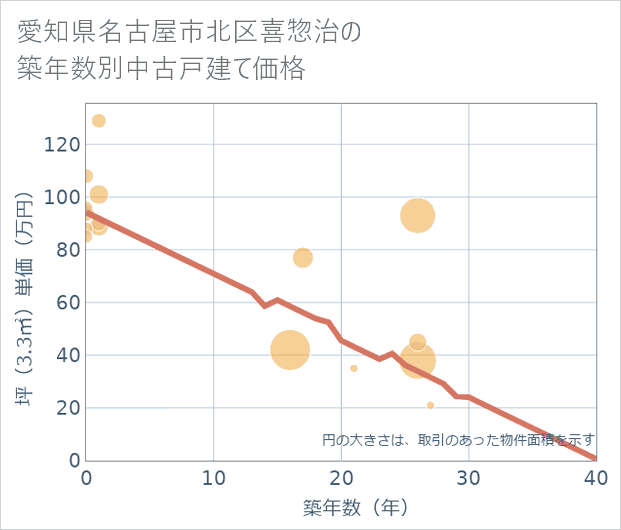 愛知県名古屋市北区喜惣治の築年数別の中古戸建て坪単価