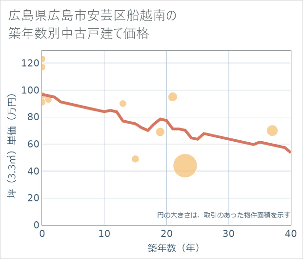 広島県広島市安芸区船越南の築年数別の中古戸建て坪単価