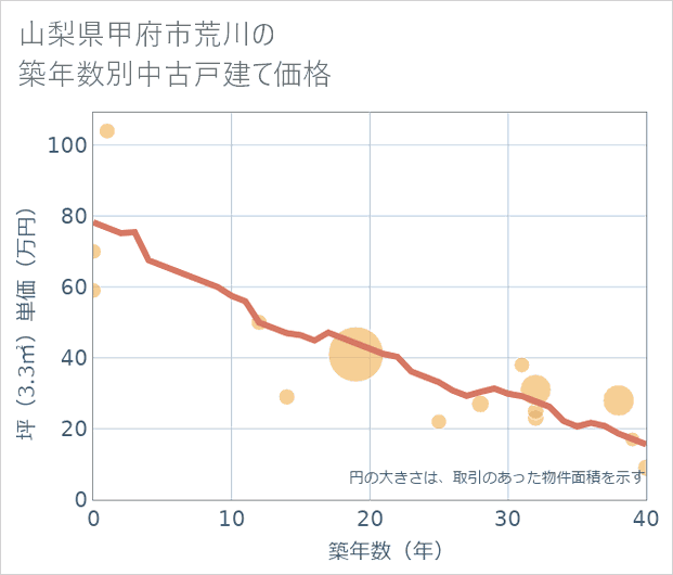山梨県甲府市荒川の築年数別の中古戸建て坪単価