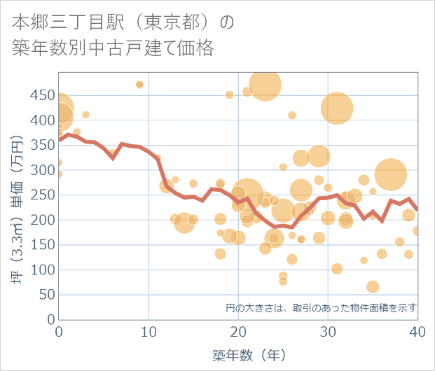 本郷三丁目駅（東京都）の築年数別の中古戸建て坪単価