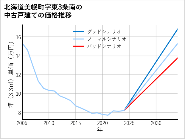 北海道美幌町東3条南の中古戸建て価格推移