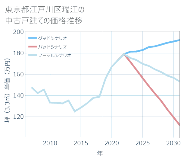東京都江戸川区瑞江の中古戸建て価格推移