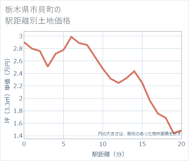 栃木県市貝町の徒歩距離別の土地坪単価