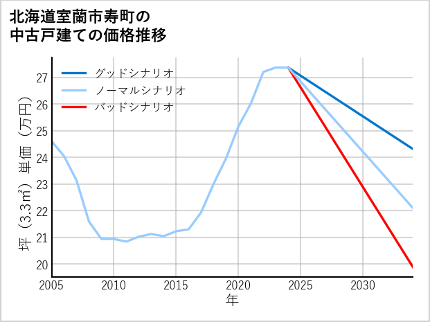 北海道室蘭市寿町の中古戸建て価格推移