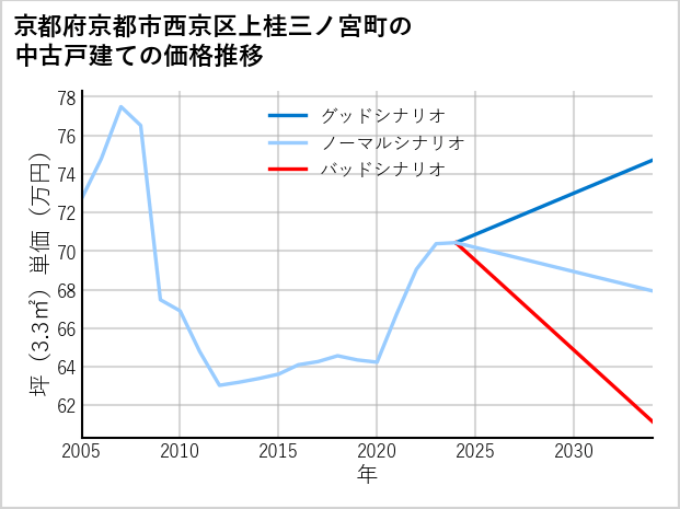 京都府京都市西京区上桂三ノ宮町の中古戸建て価格推移