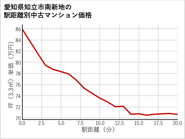 愛知県知立市南新地の徒歩距離別の中古マンション坪単価