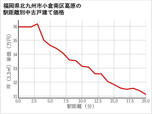 福岡県北九州市小倉南区葛原の徒歩距離別の中古戸建て坪単価