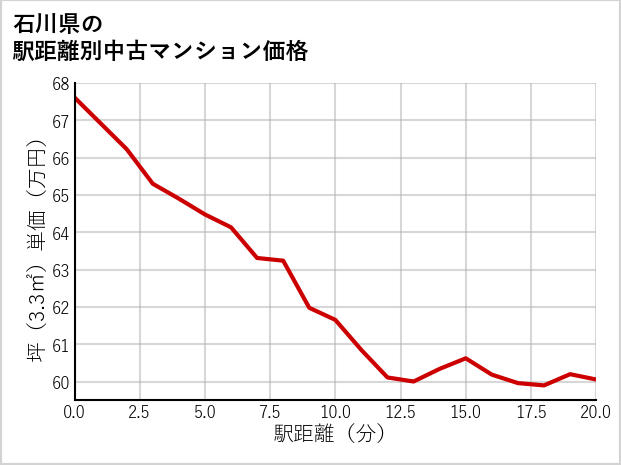 石川県の徒歩距離別の中古マンション坪単価