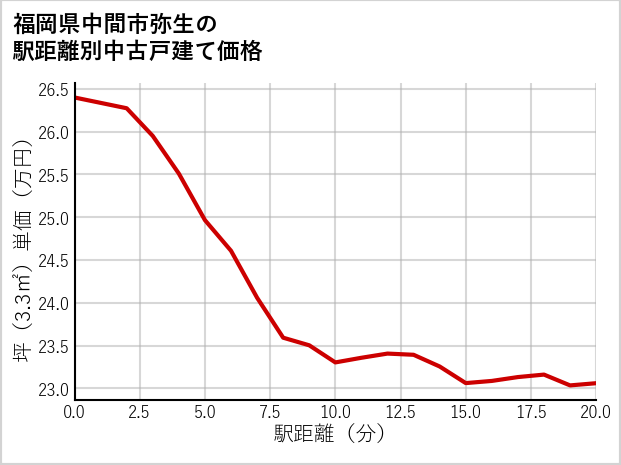 福岡県中間市弥生の徒歩距離別の中古戸建て坪単価