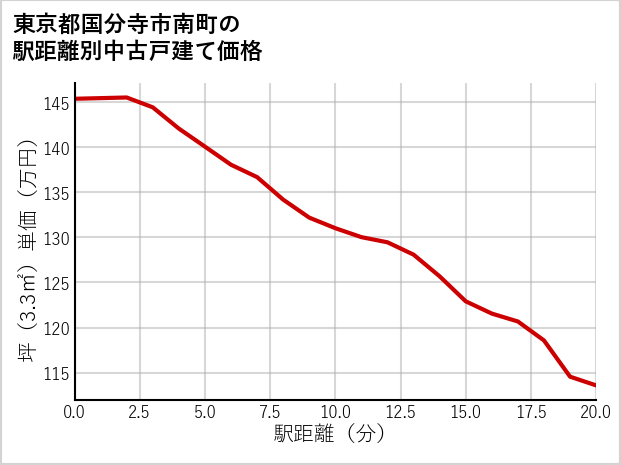 東京都国分寺市南町の徒歩距離別の中古戸建て坪単価