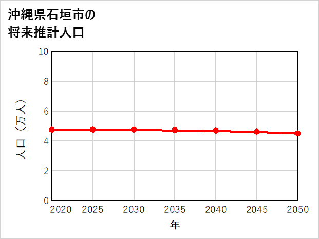 石垣市の将来推計人口
