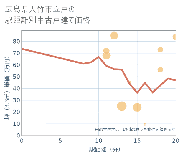 広島県大竹市立戸の徒歩距離別の中古戸建て坪単価
