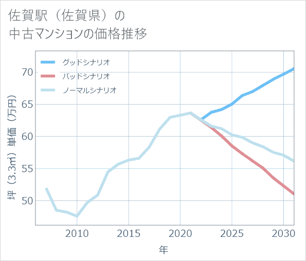 佐賀駅（佐賀県）の中古マンション価格推移