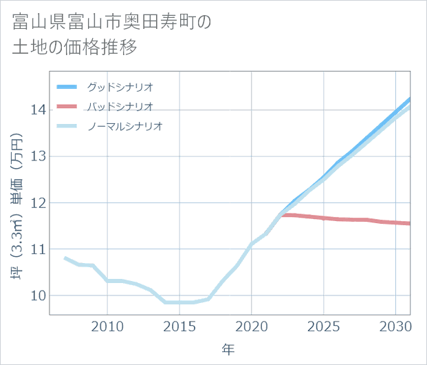 富山県富山市奥田寿町の土地価格推移