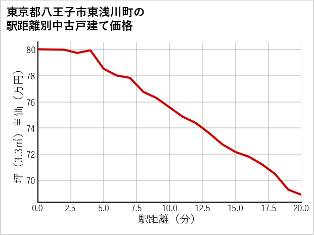 東京都八王子市東浅川町の徒歩距離別の中古戸建て坪単価