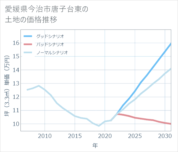 愛媛県今治市唐子台東の土地価格推移
