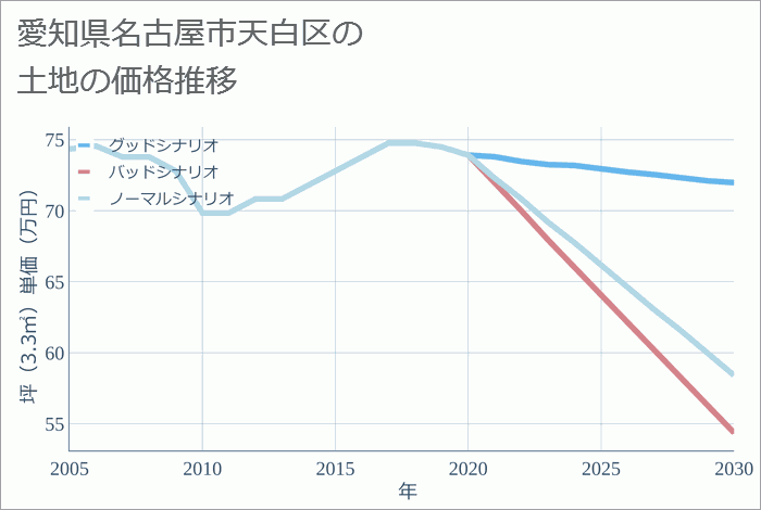愛知県名古屋市天白区の土地価格推移