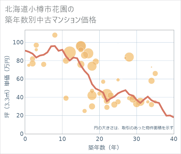 北海道小樽市花園の築年数別の中古マンション坪単価