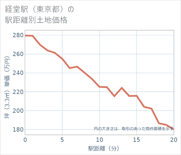 経堂駅(東京都)の徒歩距離別の土地坪単価