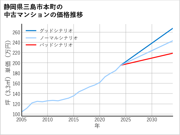 静岡県三島市本町の中古マンション価格推移