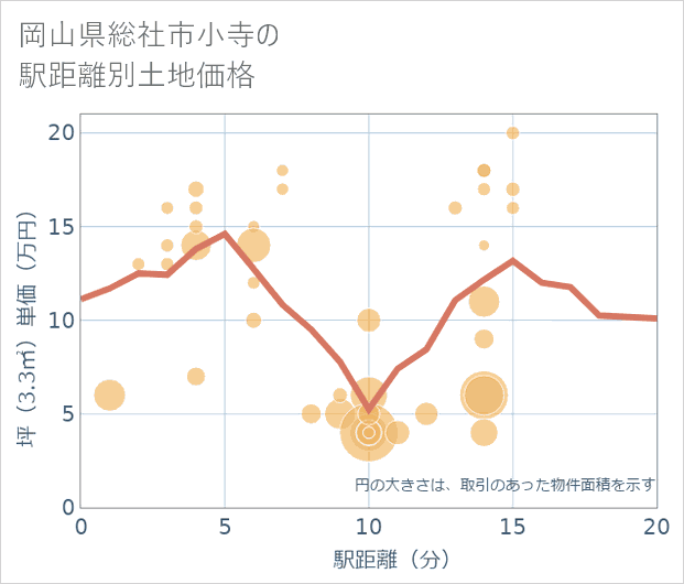 岡山県総社市小寺の徒歩距離別の土地坪単価