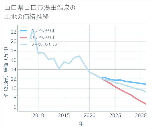 山口県山口市湯田温泉の土地価格推移
