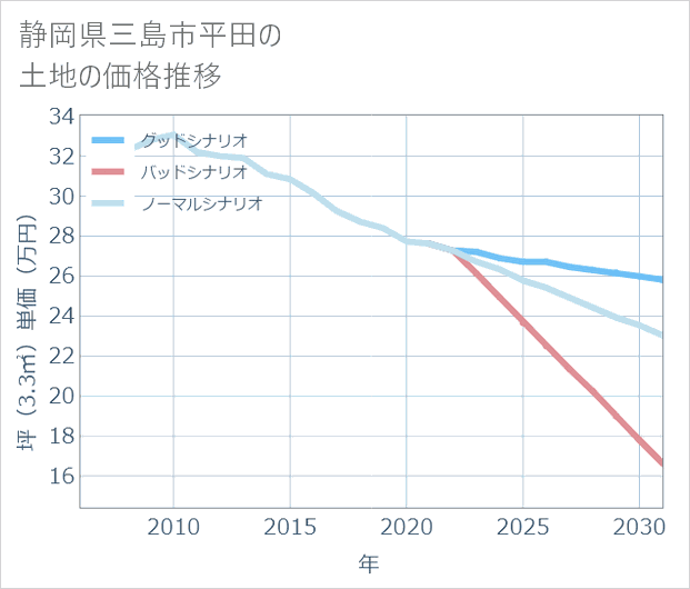 静岡県三島市平田の土地価格推移