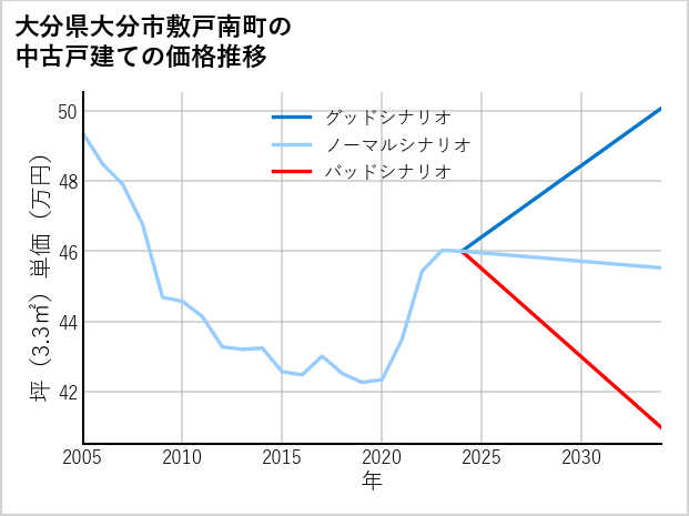 大分県大分市敷戸南町の中古戸建て価格推移