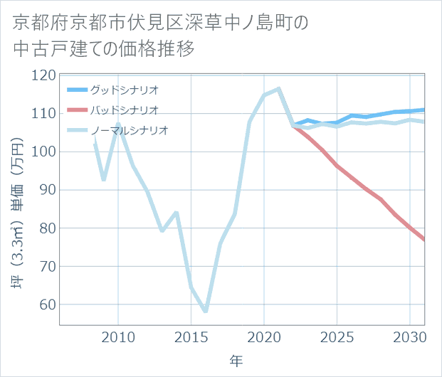 京都府京都市伏見区深草中ノ島町の中古戸建て価格推移